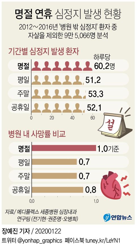 "설 명절에 심장마비 가장 많다…'하루 60명' 최고조" - 1