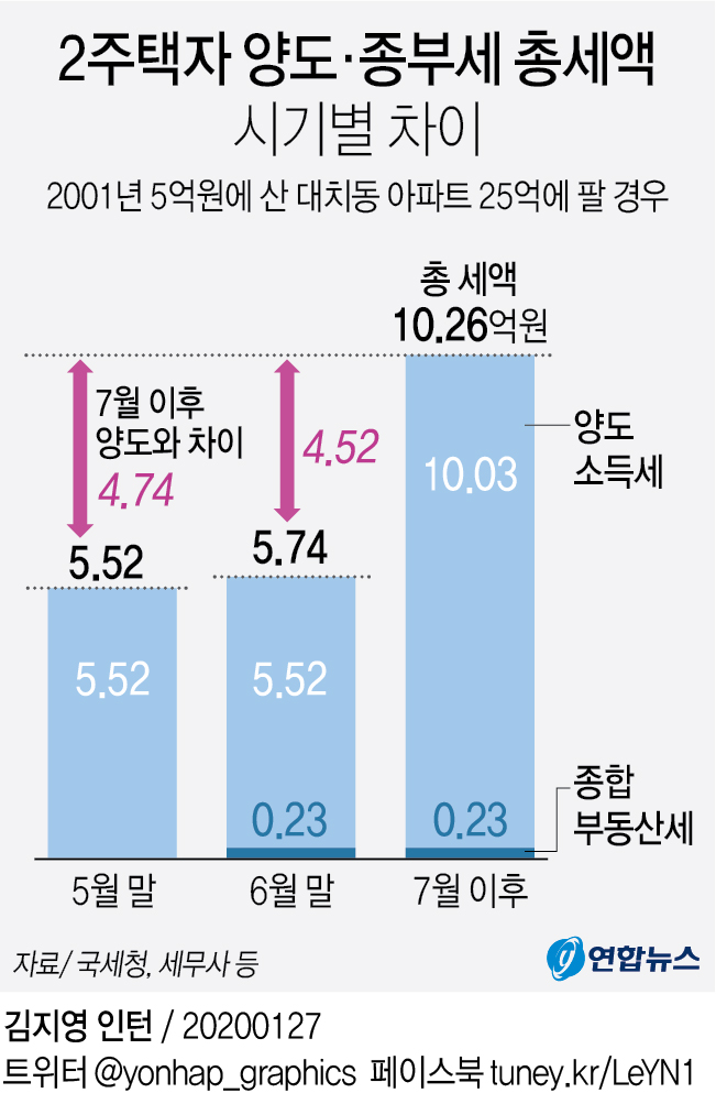 서울 2주택자, 대치동 아파트 6월까지 팔면 세금 10억→5억원 - 4