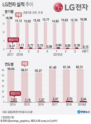 LG전자 작년 매출 62.3조원 '역대 최고'…순이익은 88% 급감(종합) - 2
