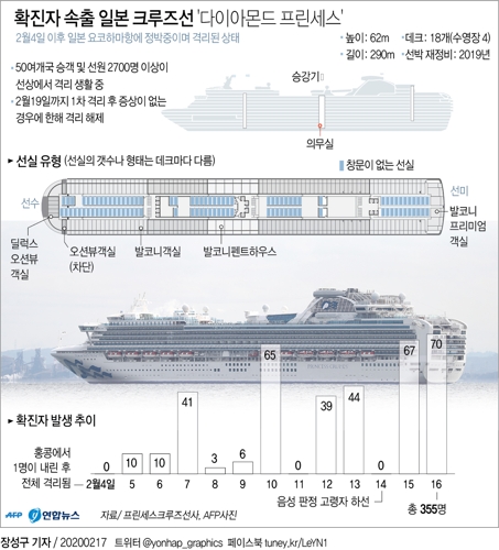 일본 정박 크루즈선 승객 전원 검사…내일부터 하선 시작(종합) - 2