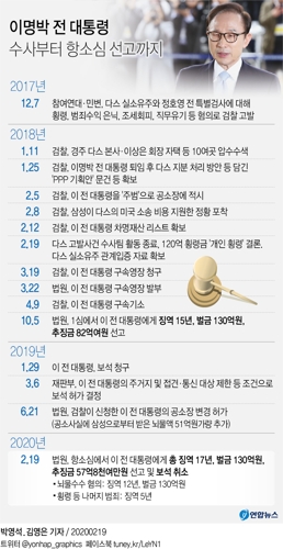 [2보] 이명박, 2심서 징역 17년…보석 취소로 다시 구속수감 - 3