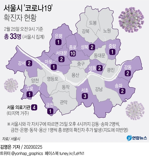 가파르게 늘어나는 서울 코로나19 확진자…발병 지역도 확대(종합) - 2