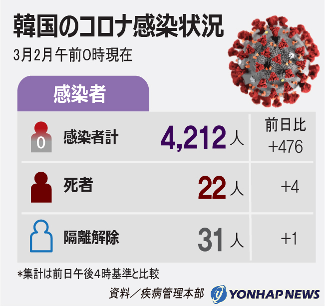 韓国のコロナ感染状況(3月2日午前0時現在) 韓国のコロナ感染状況(3月2日午前0時現在)