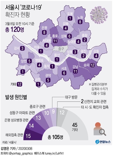 서울 확진자 8명 늘어난 120명…7세 초등생 포함(종합) - 2