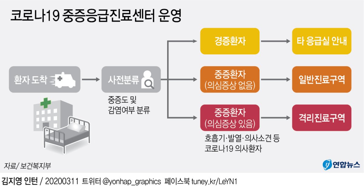코로나19 응급환자 진료센터 만든다…"시도별 2곳 이상 지정"(종합) - 2