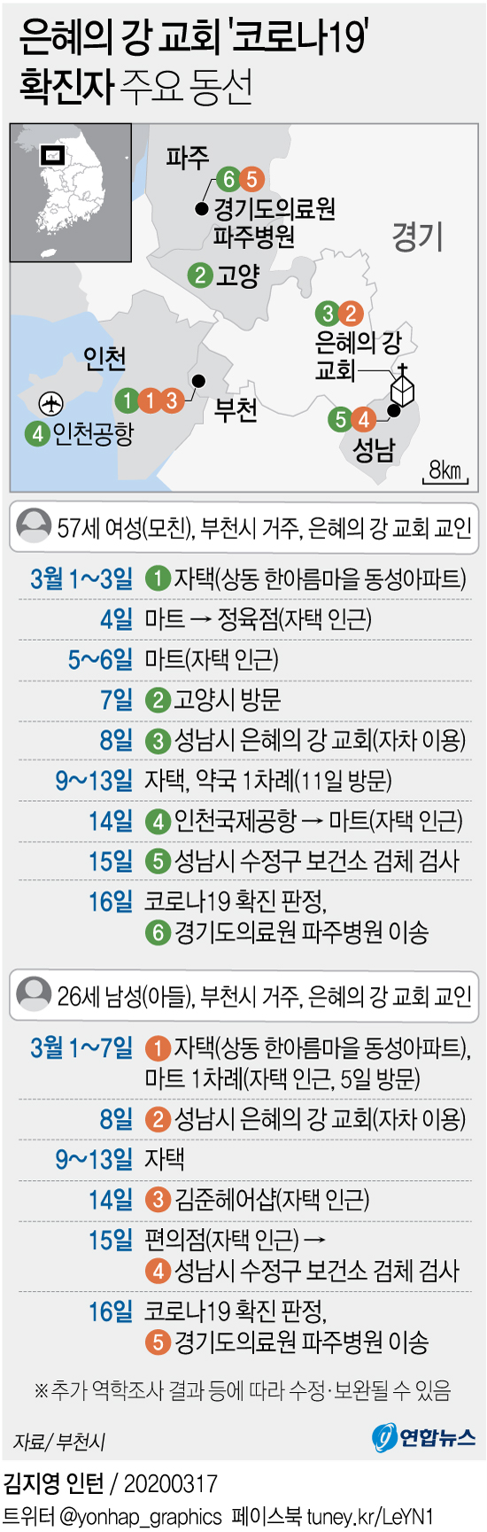 코로나19 확진자 주요 동선 - 33