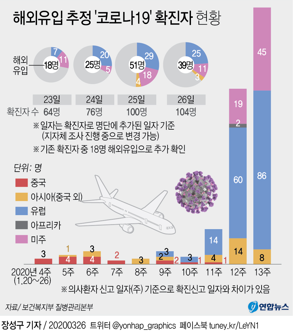 [그래픽] 해외유입 추정 '코로나19' 확진자 현황(종합)