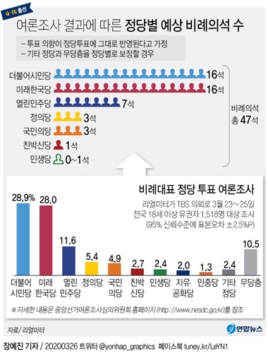 [그래픽] 여론조사 결과에 따른 정당별 예상 비례의석수