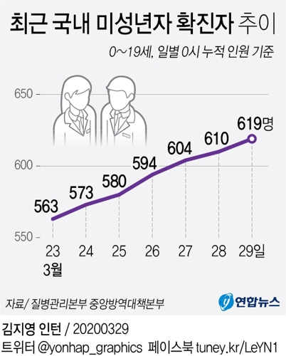 [그래픽] 최근 국내 '코로나19' 미성년자 확진자 추이