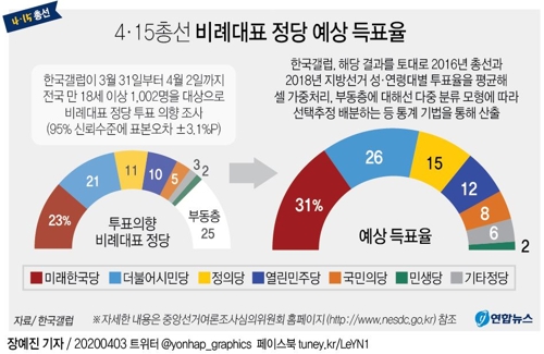 비례정당 예상득표율…미래한국 31%·시민당 26%[한국갤럽] - 2