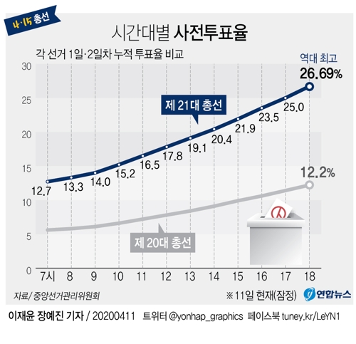 [2보] 총선 사전투표율 26.69%로 '역대 최고'…1천174만명 참여 - 2