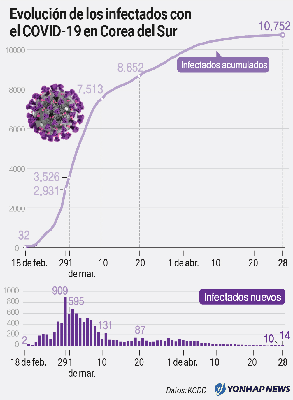 Evolución de los infectados con el COVID-19 en Corea del Sur Evolución de los infectados con el COVID-19 en Corea del Sur