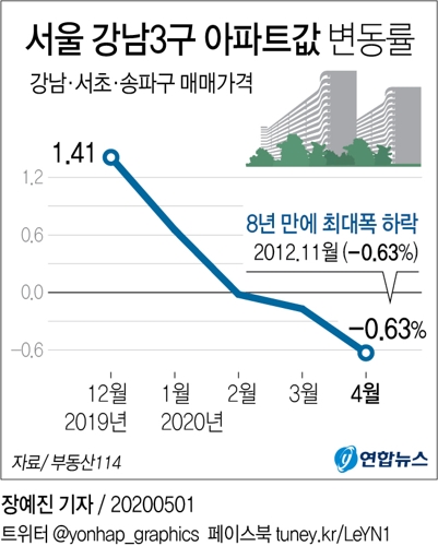 [그래픽] 서울 강남3구 아파트값 변동률