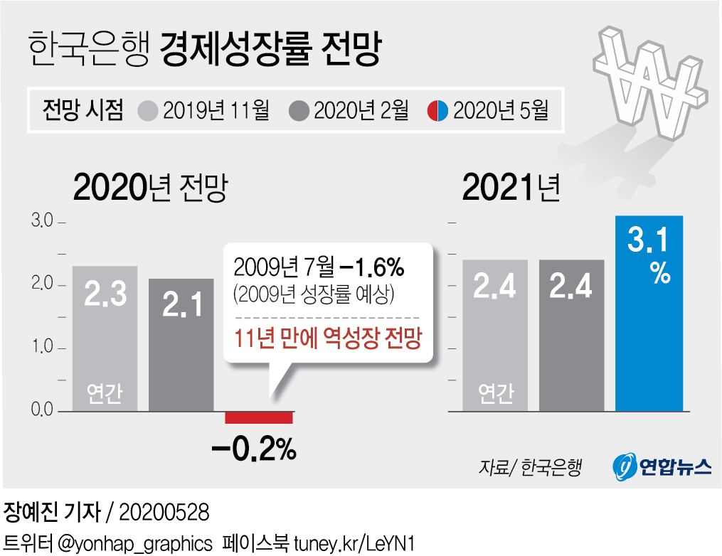 [그래픽] 한국은행 경제성장률 전망