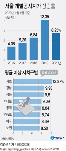 서울 개별공시지가 8.25% 올라…2009년 이후 두번째 높은 상승률 - 1