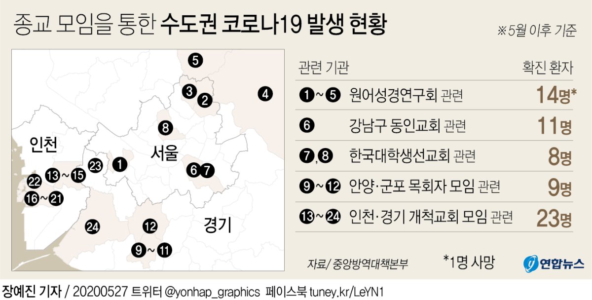 인천 개척교회발 감염 수도권 확산…목사 16명 등 28명 확진(종합2보) - 5