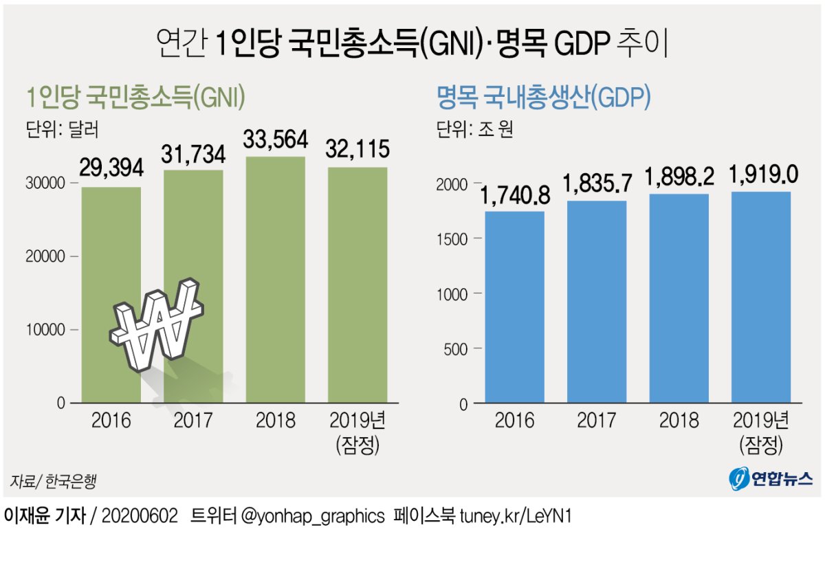 [그래픽] 연간 1인당 국민총소득(GNI)·명목 GDP 추이
