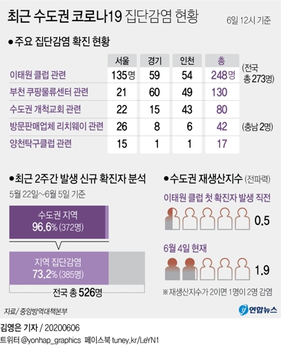 [그래픽] 최근 수도권 코로나19 집단감염 현황