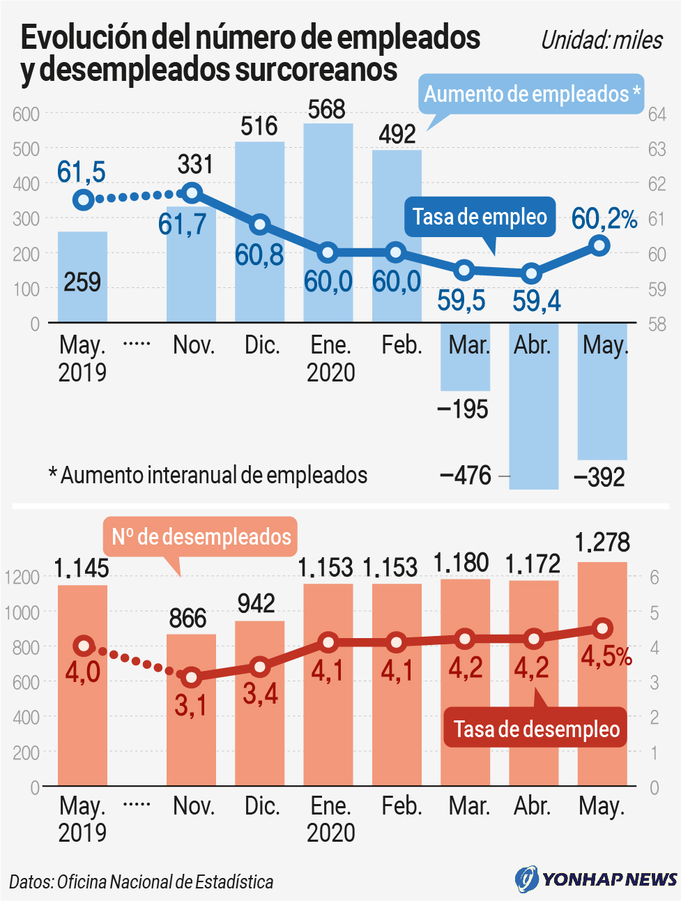 Evolución del número de empleados y desempleados surcoreanos Evolución del número de empleados y desempleados surcoreanos