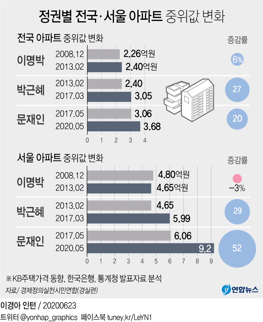국토부 "현 정권 서울 아파트 상승률 52%? 국가통계로 보면 14%" - 2