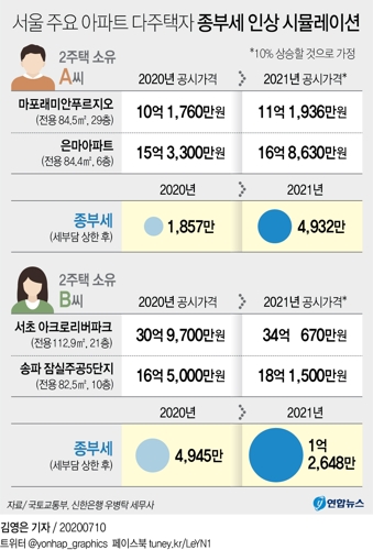 [그래픽] 서울 주요 아파트 다주택자 종부세 인상 시뮬레이션
