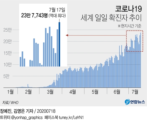 WHO "코로나19 신규 확진자 23만7천743명"…일일 기준 최다 - 1
