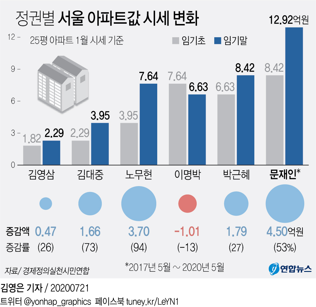 "문정부 3년간 서울 25평 아파트값 4.5억원 상승…역대 최대"(종합) - 2
