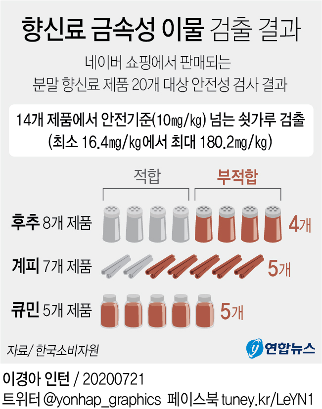 후추 등 향신료 70%에서 안전기준 넘는 쇳가루 검출 - 1