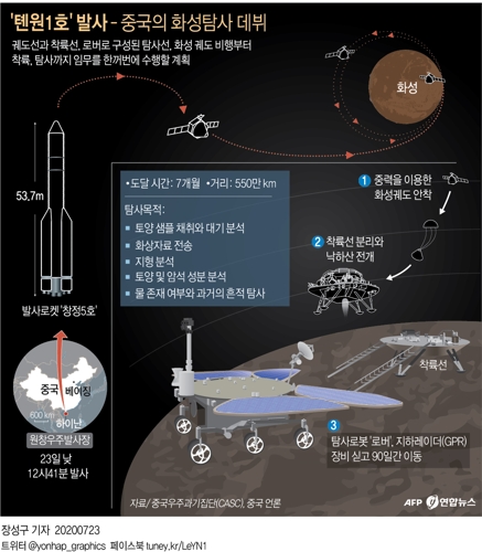 중국, 첫 화성탐사선 '톈원 1호' 발사…내년 2월께 도착(종합2보) - 2
