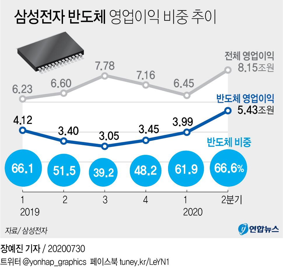 반도체의 힘…삼성전자, 코로나 위기에 오히려 날았다 - 4