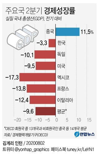 한국 2분기 3.3% 역성장했지만…성장률, 14개국 중 2위 - 2