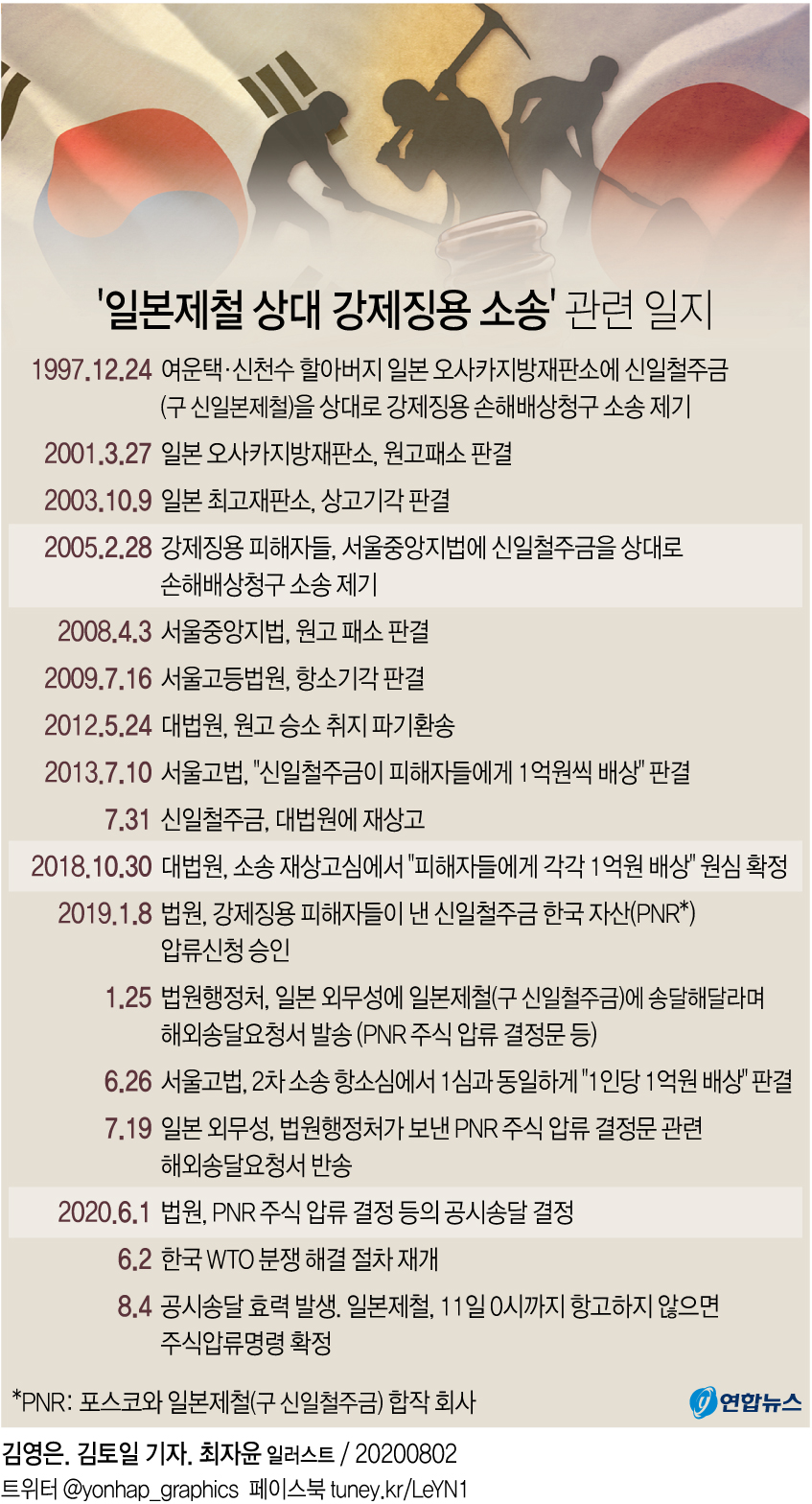 [그래픽] '일본제철 상대 강제징용 소송' 관련 일지