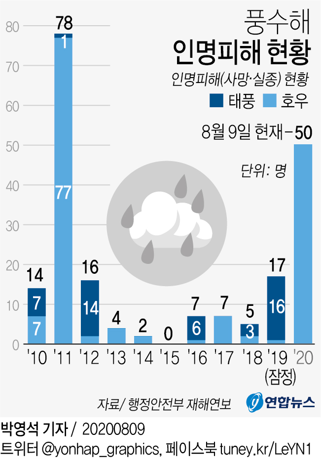 '태풍도 온다는데' 올해 장마로 50명 사망·실종…9년만에 최대 - 2