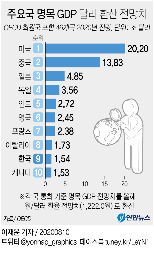 [그래픽] 주요국 명목 GDP 달러 환산 전망치