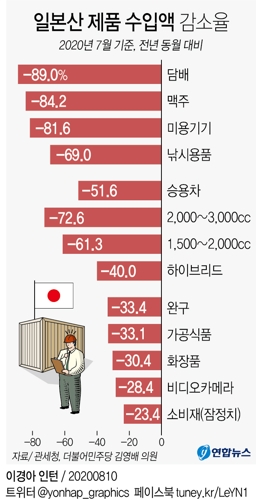 일본 불매운동 1년…소비재 수입, 맥주 84%↓·승용차 51%↓ - 2