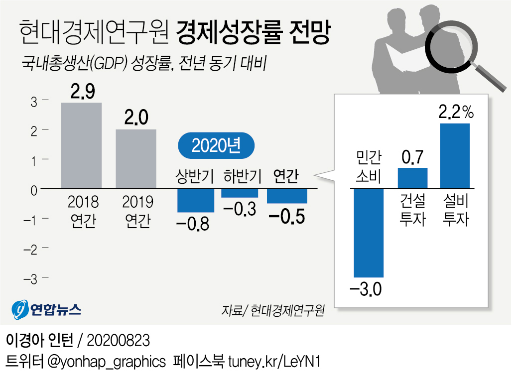 현대경제연구원, 올해 한국 경제성장률 전망치 -0.5%로 낮춰 - 1