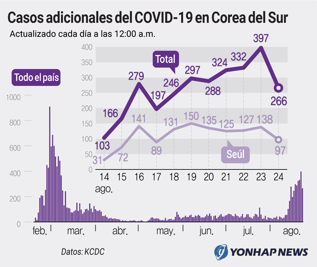 Casos adicionales del COVID-19 en Corea del Sur Casos adicionales del COVID-19 en Corea del Sur