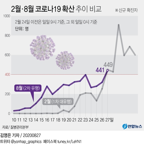 신규확진 441명…대구·경북 대유행후 첫 400명대 급증 '초비상'(종합) - 2