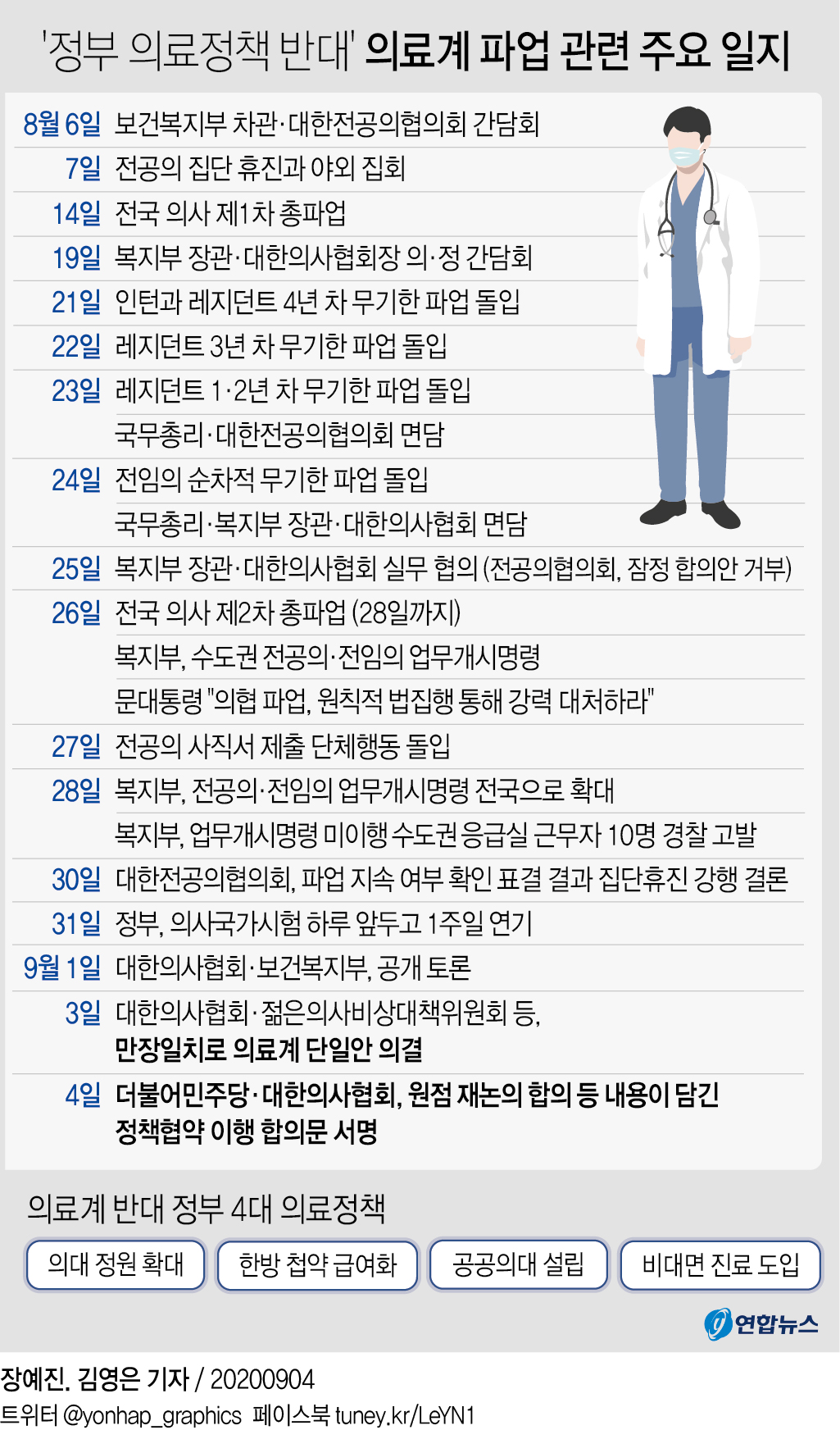 민주-의협, 공공의대·의대증원 원점 재논의…파업 종료(종합) - 6