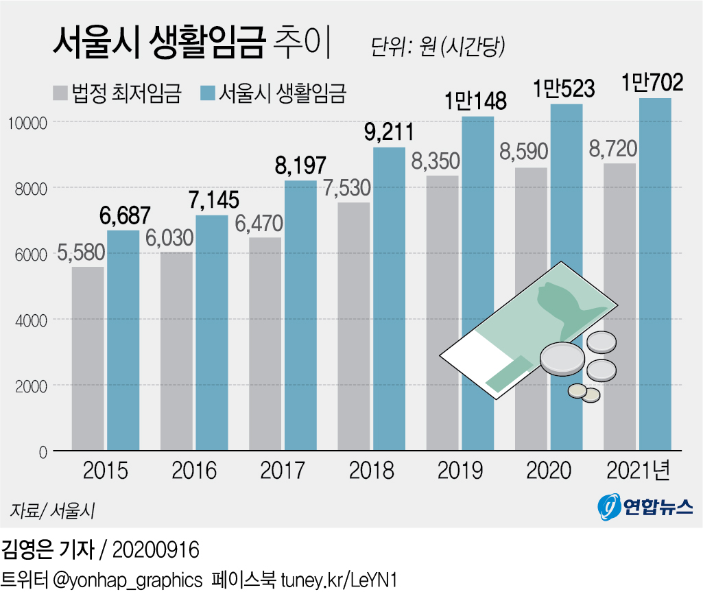 [그래픽] 서울시 생활임금 추이