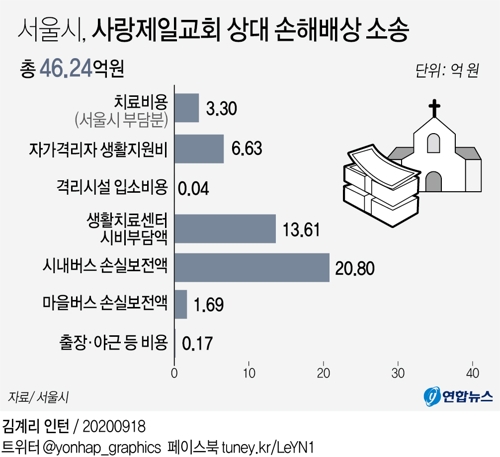 서울시, 사랑제일교회 상대 46억원 손해배상 소송 - 3
