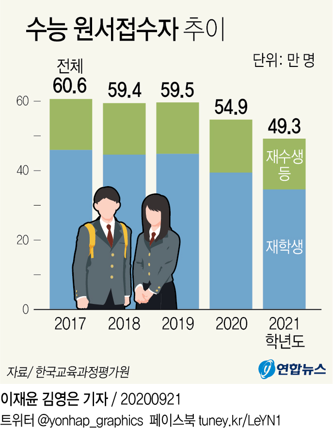 올해 수능 지원자 역대 첫 40만명대…졸업생 비율 17년만에 최고(종합) - 2