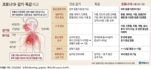 [그래픽] 코로나19·감기·독감 비교