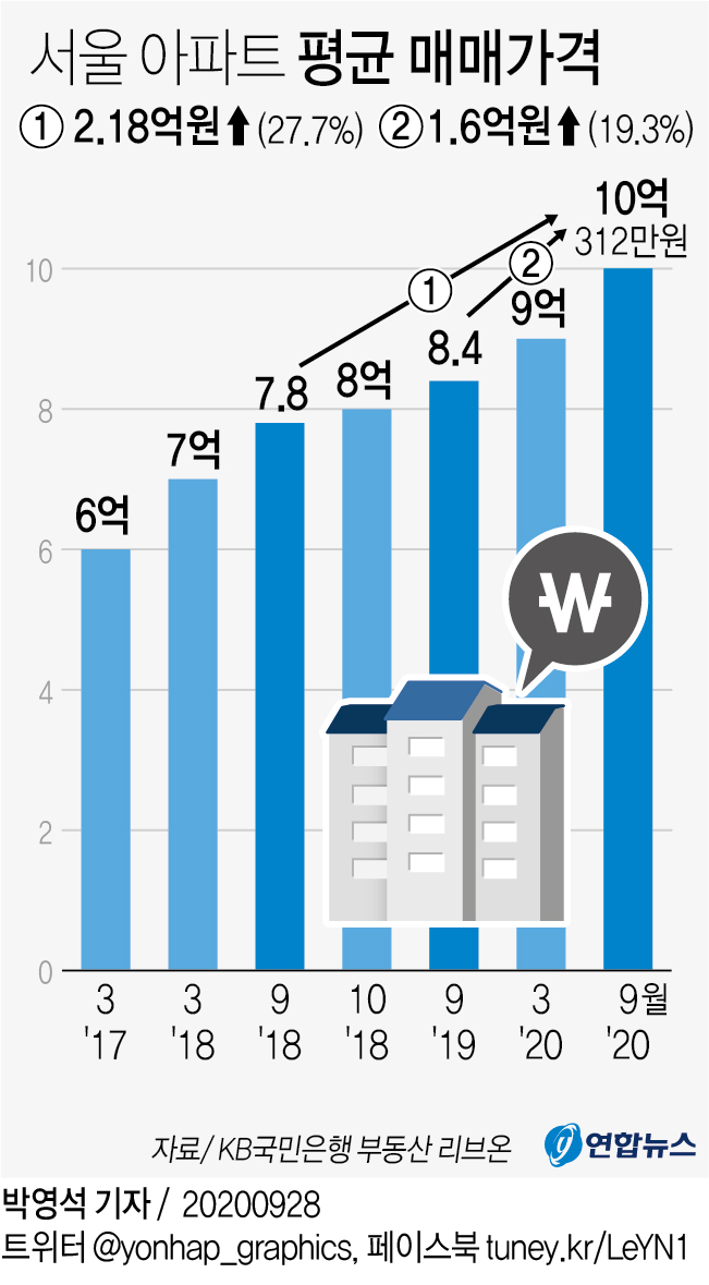 서울 아파트값 평균 10억원 시대…2년 만에 2억2천만원 '껑충'(종합) - 2