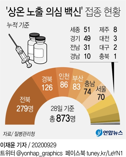 상온노출 독감백신 사용중단 공지 전 295명, 공지 후 112명 접종(종합2보) - 2