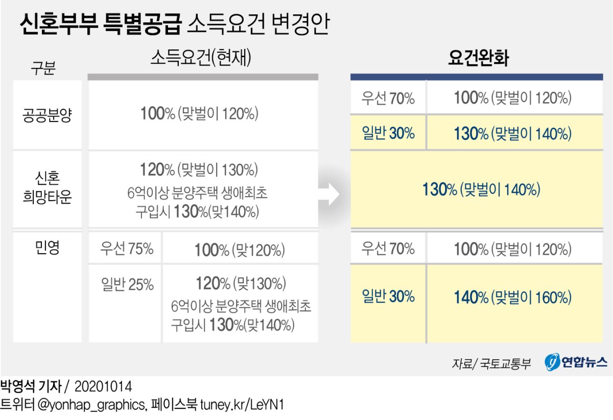 자녀 하나 딸린 맞벌이 부부 연봉 1억668만원도 신혼부부 특공 - 2