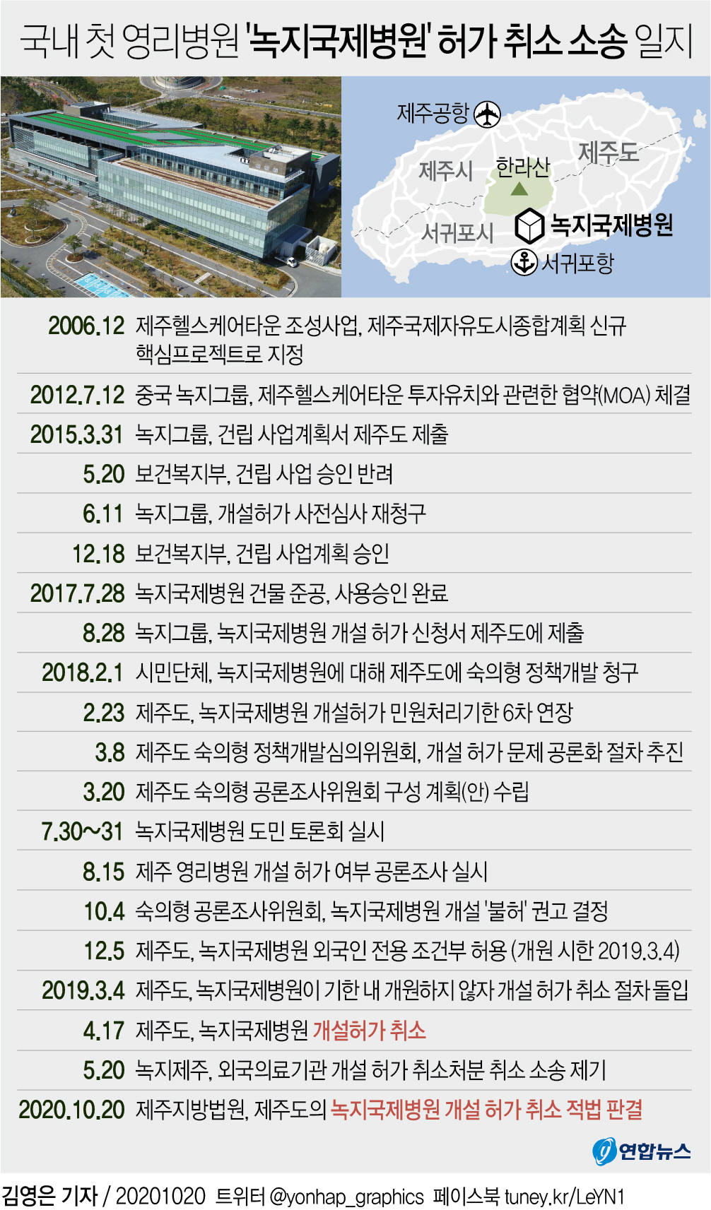 제주 녹지국제병원 개설허가 취소 적법…국내 첫 영리병원 무산(종합2보) - 2