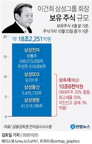 [그래픽] 이건희 삼성그룹 회장 보유 주식 규모