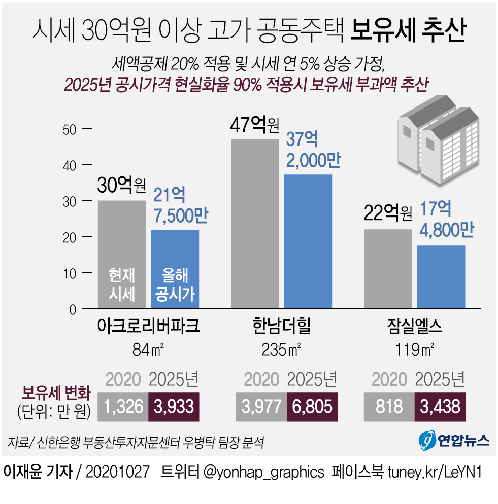 30억원 주택 보유세 5년뒤 4천만원…올해보다 3배 '껑충'(종합) - 2