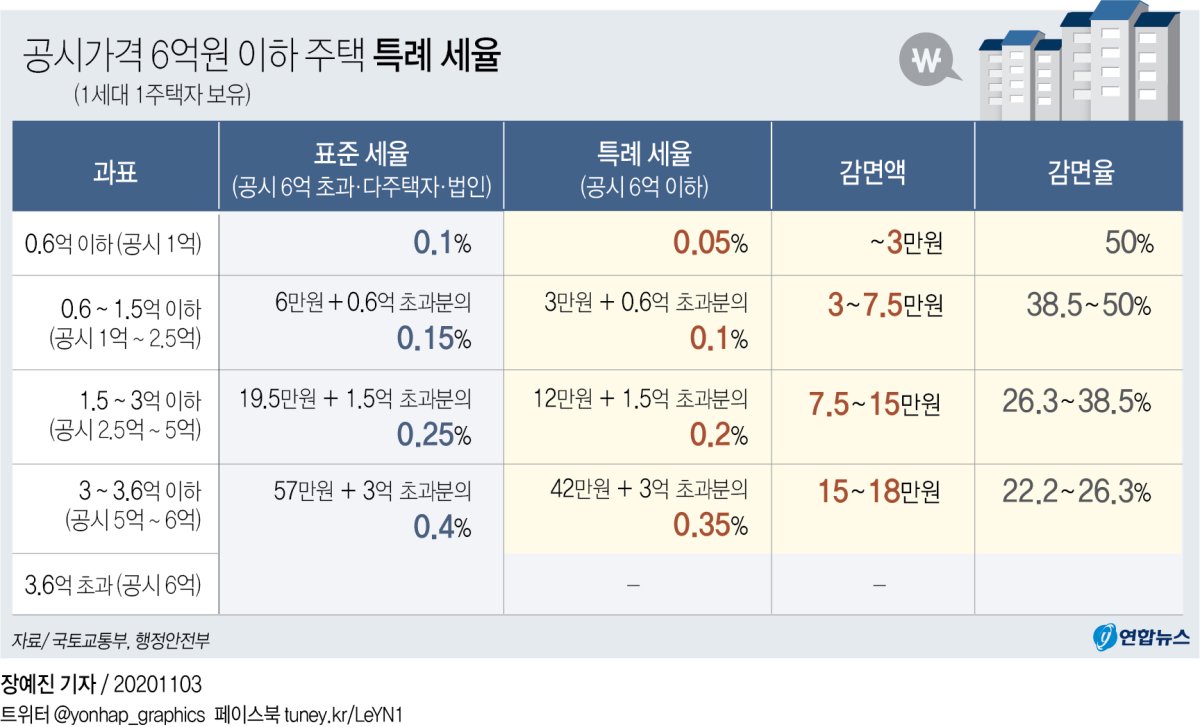 시세 90%까지 공시가격 상향…6억 미만 주택 재산세율 0.05%p↓ - 4
